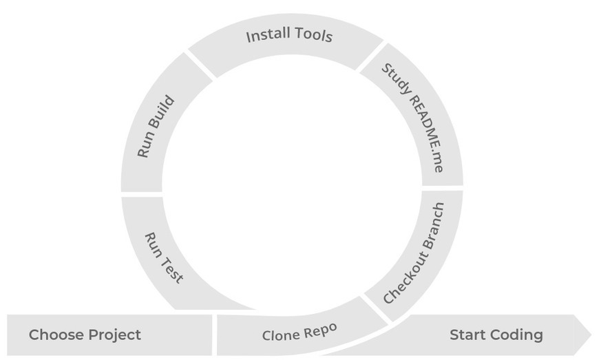 Development environment setup without Gitpod